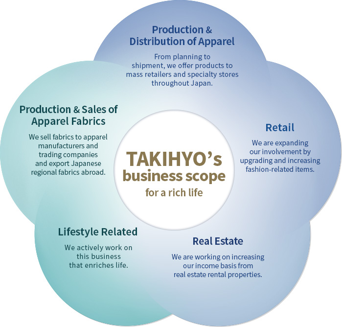 Takihyo's business scope for a rich life