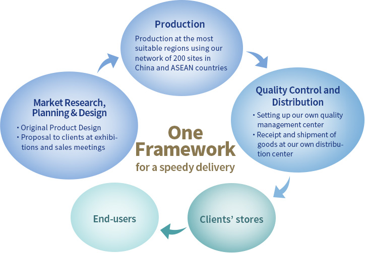 The Strengths of One Framework