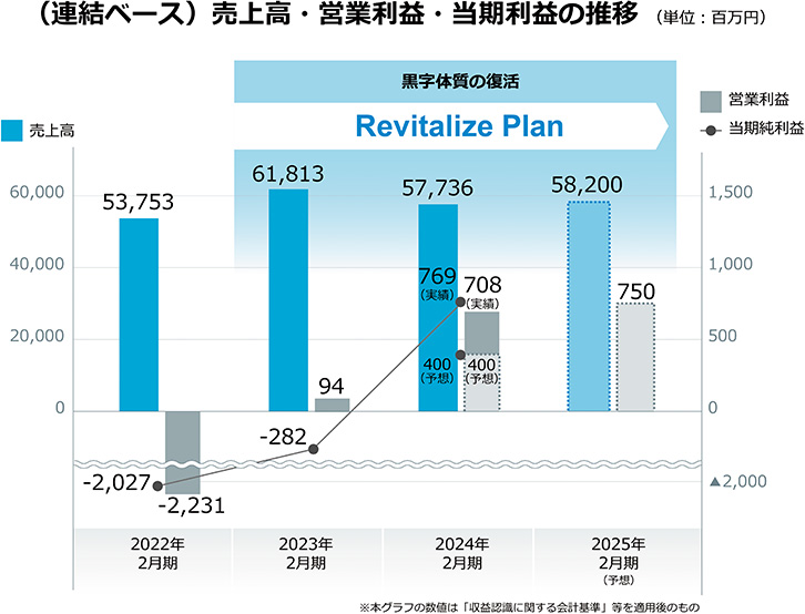 Revitalize Plan04