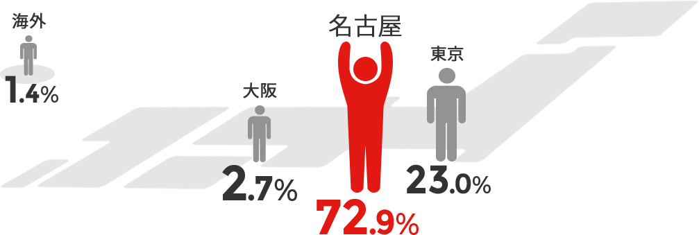 勤務地　名古屋72.9%、東京23.0%、大阪2.7%、海外1.4%